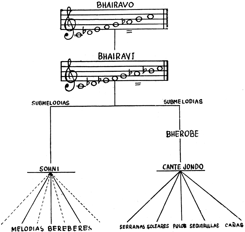 rbol genealgico del cante Sindhi